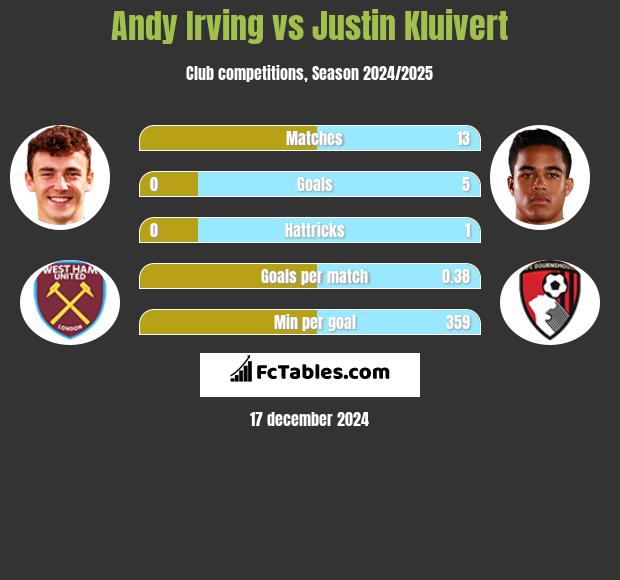 Andy Irving vs Justin Kluivert h2h player stats