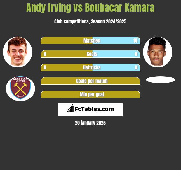 Andy Irving vs Boubacar Kamara h2h player stats