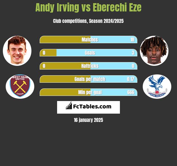 Andy Irving vs Eberechi Eze h2h player stats