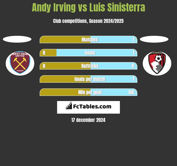 Andy Irving vs Luis Sinisterra h2h player stats