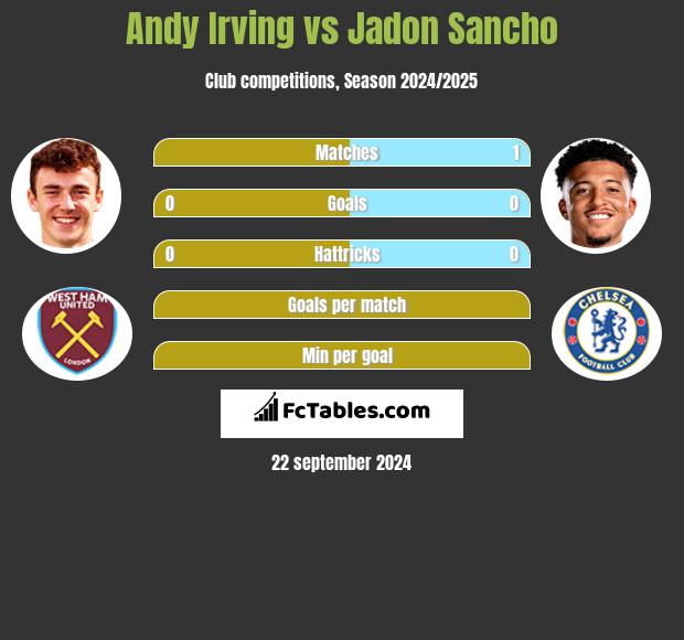 Andy Irving vs Jadon Sancho h2h player stats