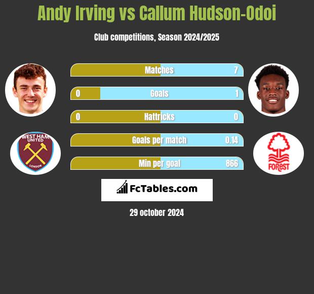 Andy Irving vs Callum Hudson-Odoi h2h player stats