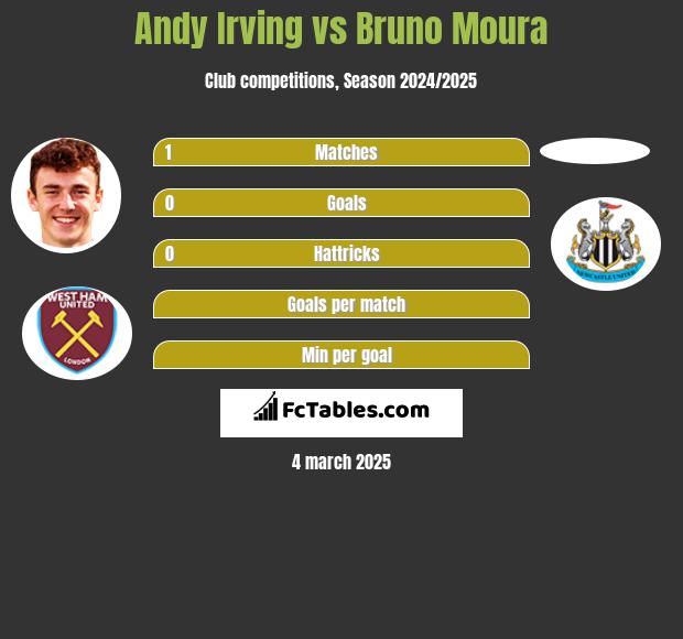 Andy Irving vs Bruno Moura h2h player stats