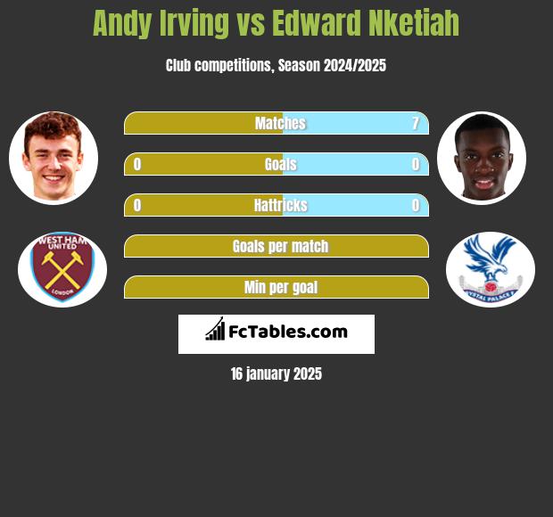 Andy Irving vs Edward Nketiah h2h player stats