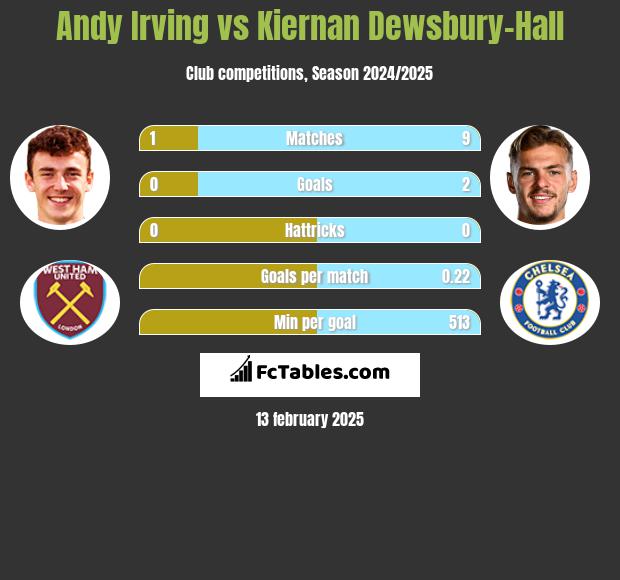 Andy Irving vs Kiernan Dewsbury-Hall h2h player stats