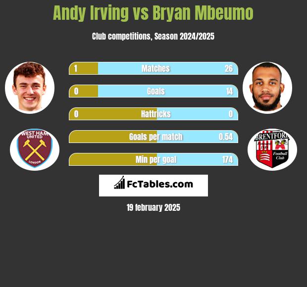 Andy Irving vs Bryan Mbeumo h2h player stats