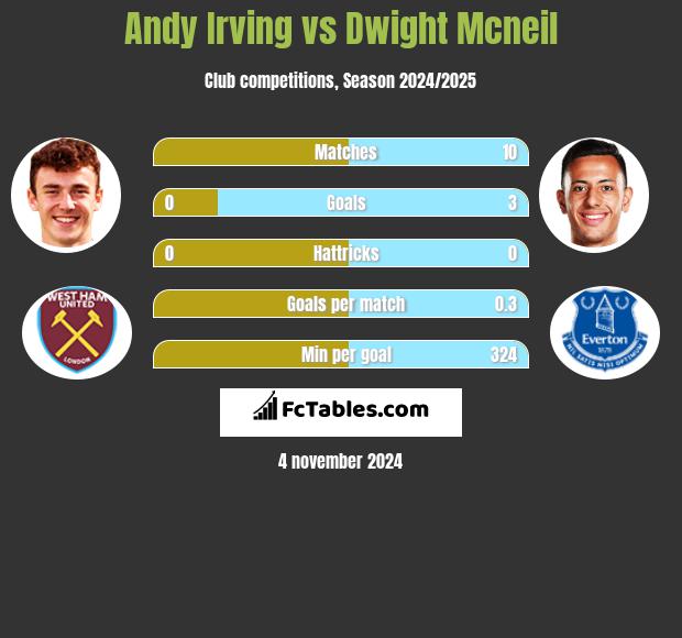 Andy Irving vs Dwight Mcneil h2h player stats