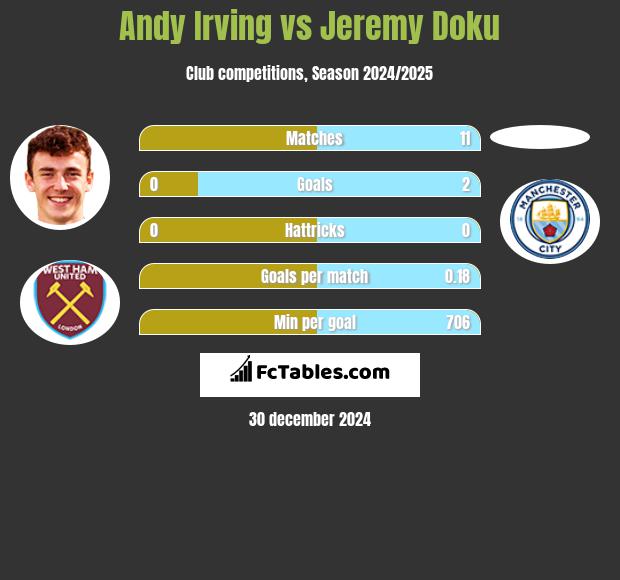 Andy Irving vs Jeremy Doku h2h player stats