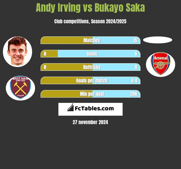 Andy Irving vs Bukayo Saka h2h player stats