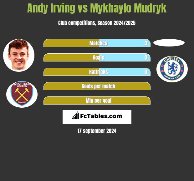 Andy Irving vs Mykhaylo Mudryk h2h player stats