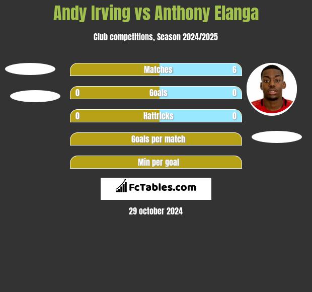 Andy Irving vs Anthony Elanga h2h player stats