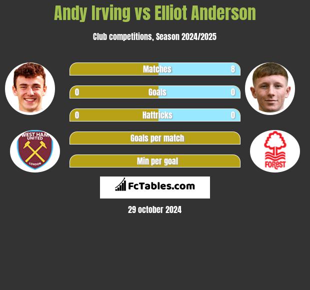 Andy Irving vs Elliot Anderson h2h player stats