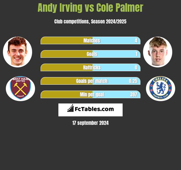 Andy Irving vs Cole Palmer h2h player stats