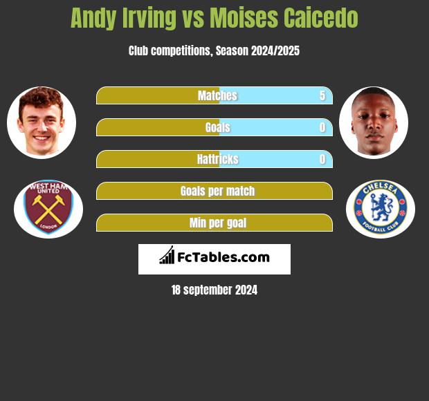 Andy Irving vs Moises Caicedo h2h player stats