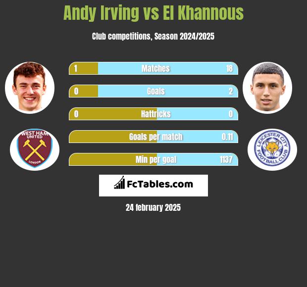 Andy Irving vs El Khannous h2h player stats