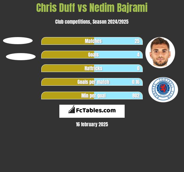 Chris Duff vs Nedim Bajrami h2h player stats