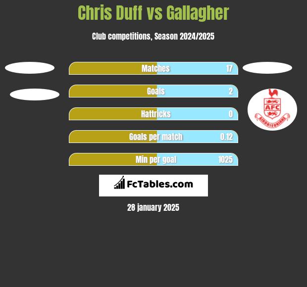 Chris Duff vs Gallagher h2h player stats