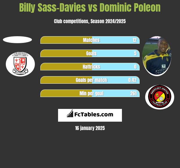 Billy Sass-Davies vs Dominic Poleon h2h player stats