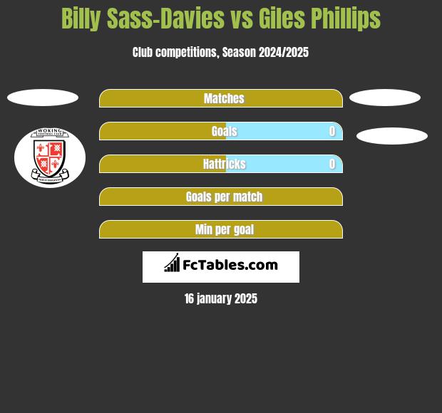 Billy Sass-Davies vs Giles Phillips h2h player stats