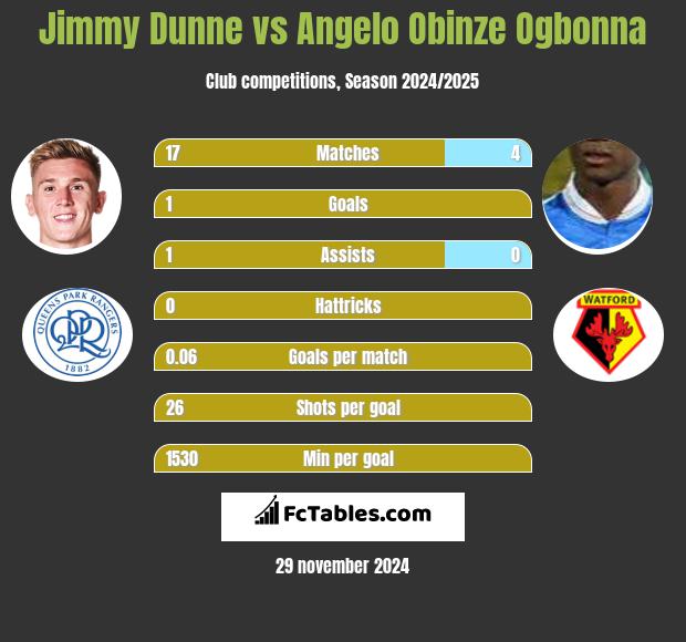 Jimmy Dunne vs Angelo Obinze Ogbonna h2h player stats