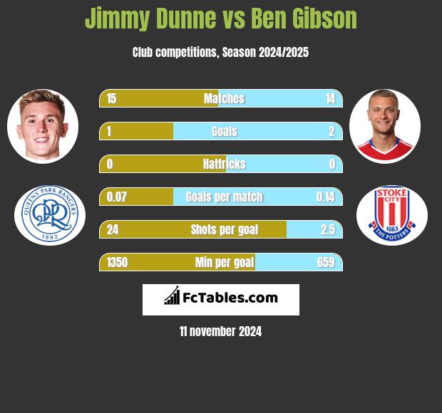 Jimmy Dunne vs Ben Gibson h2h player stats