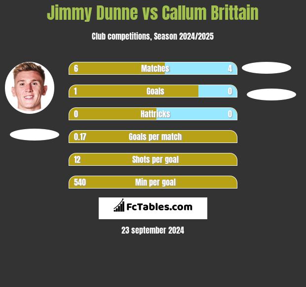 Jimmy Dunne vs Callum Brittain h2h player stats