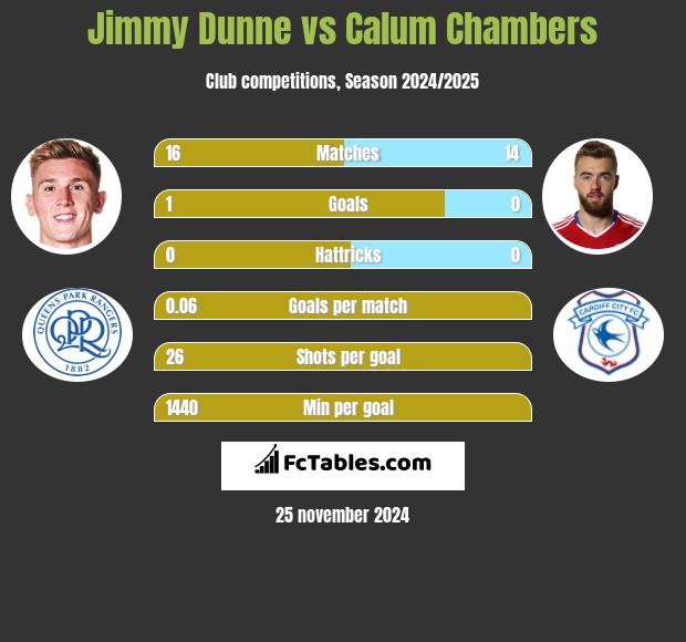 Jimmy Dunne vs Calum Chambers h2h player stats