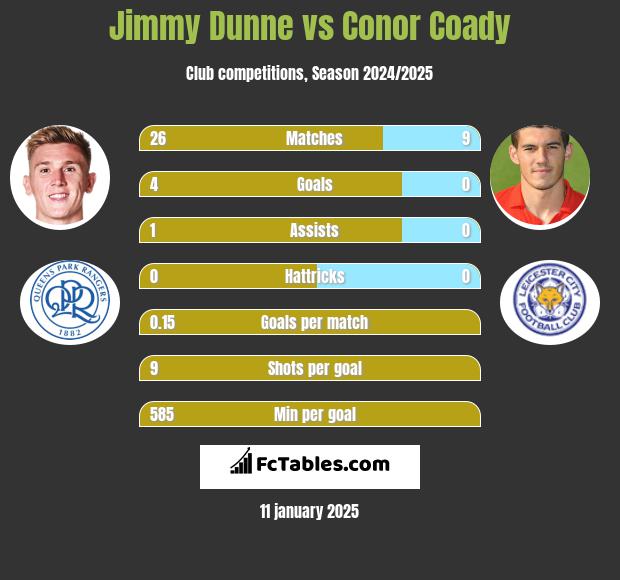 Jimmy Dunne vs Conor Coady h2h player stats