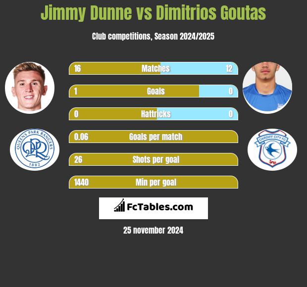 Jimmy Dunne vs Dimitrios Goutas h2h player stats