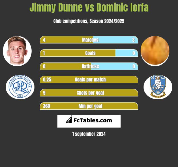 Jimmy Dunne vs Dominic Iorfa h2h player stats