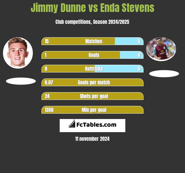 Jimmy Dunne vs Enda Stevens h2h player stats