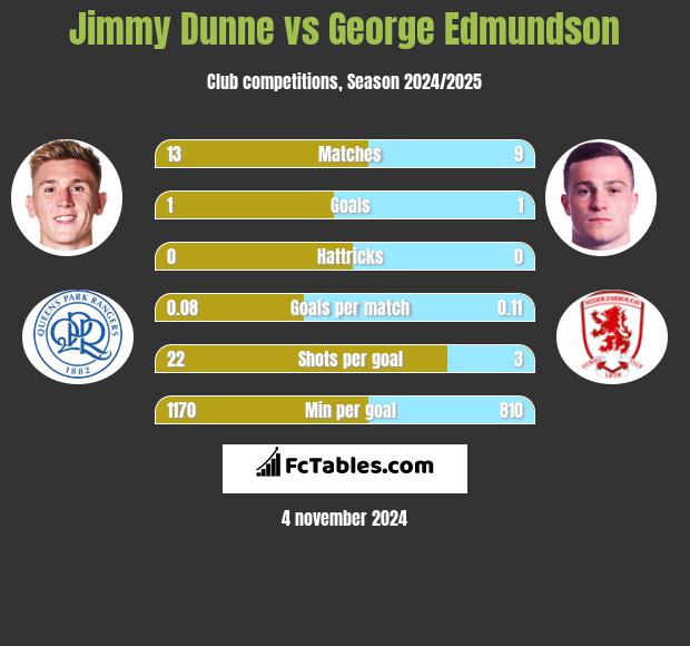 Jimmy Dunne vs George Edmundson h2h player stats