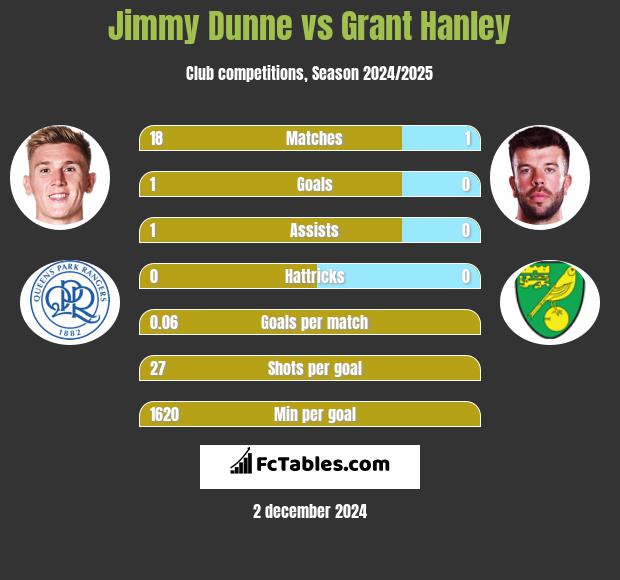 Jimmy Dunne vs Grant Hanley h2h player stats