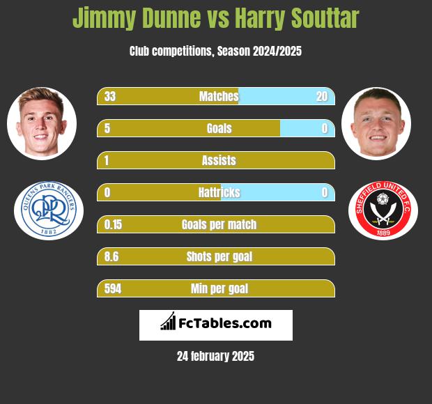 Jimmy Dunne vs Harry Souttar h2h player stats