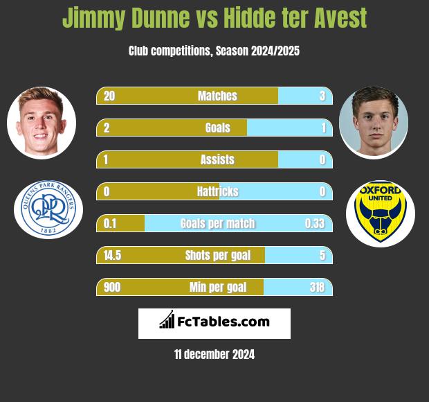 Jimmy Dunne vs Hidde ter Avest h2h player stats