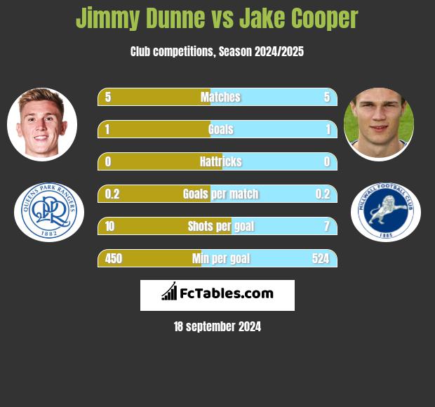 Jimmy Dunne vs Jake Cooper h2h player stats