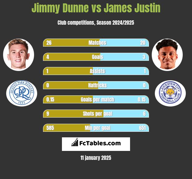 Jimmy Dunne vs James Justin h2h player stats