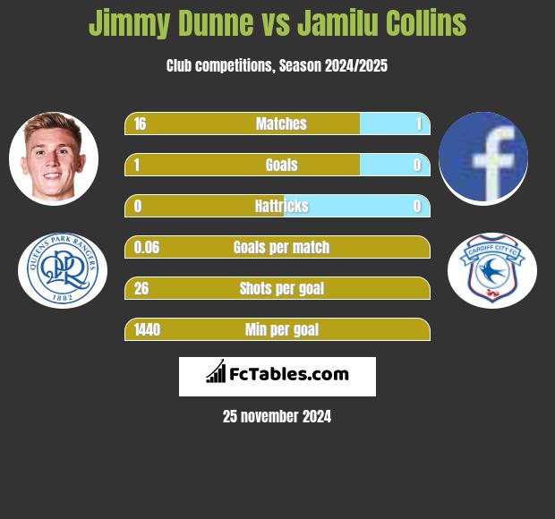 Jimmy Dunne vs Jamilu Collins h2h player stats