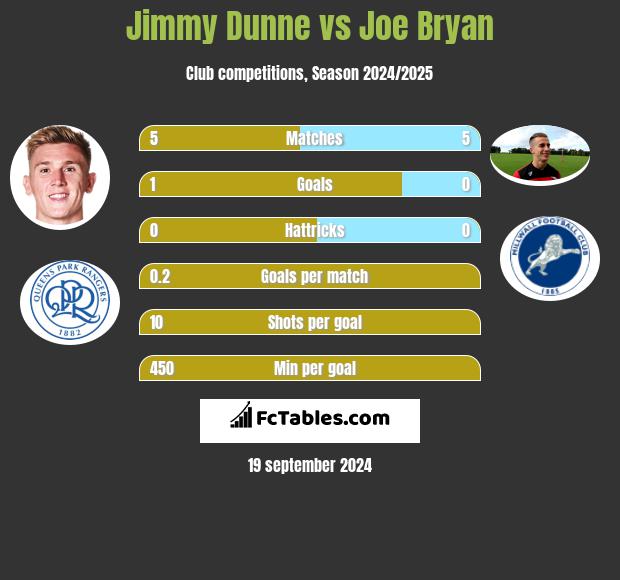 Jimmy Dunne vs Joe Bryan h2h player stats