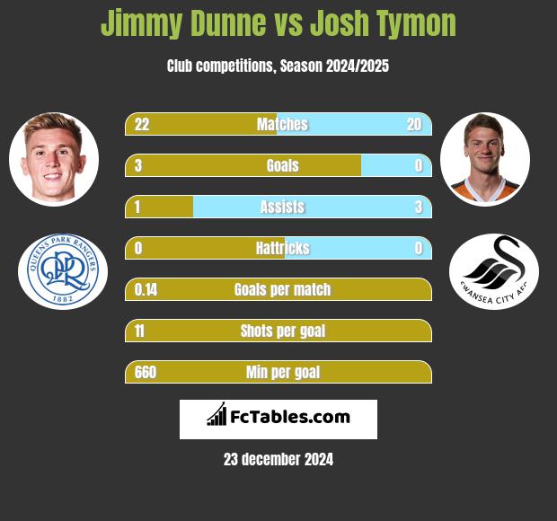 Jimmy Dunne vs Josh Tymon h2h player stats