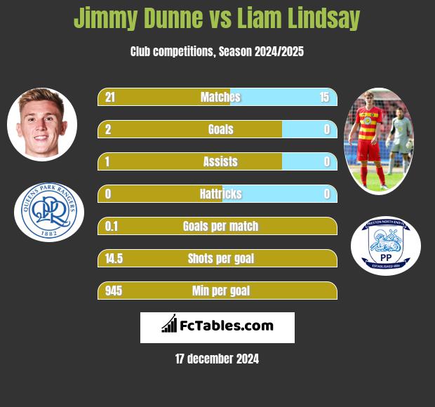 Jimmy Dunne vs Liam Lindsay h2h player stats