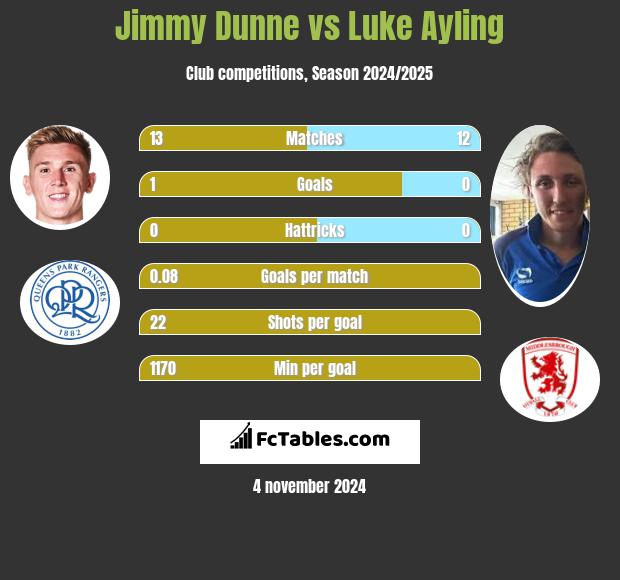 Jimmy Dunne vs Luke Ayling h2h player stats