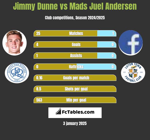 Jimmy Dunne vs Mads Juel Andersen h2h player stats