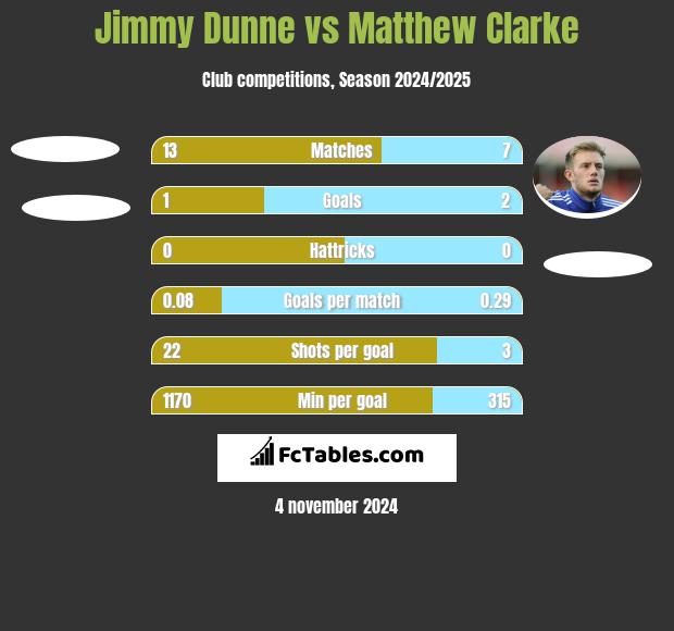 Jimmy Dunne vs Matthew Clarke h2h player stats