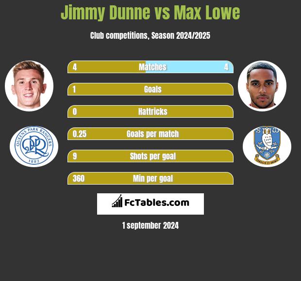 Jimmy Dunne vs Max Lowe h2h player stats