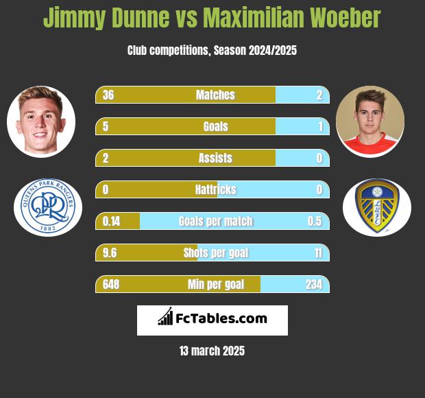 Jimmy Dunne vs Maximilian Woeber h2h player stats