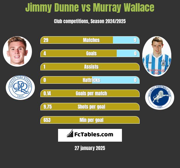 Jimmy Dunne vs Murray Wallace h2h player stats