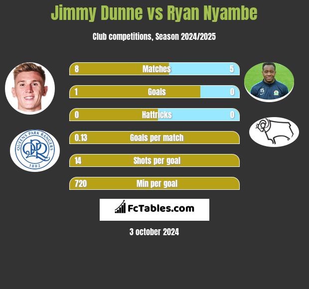 Jimmy Dunne vs Ryan Nyambe h2h player stats