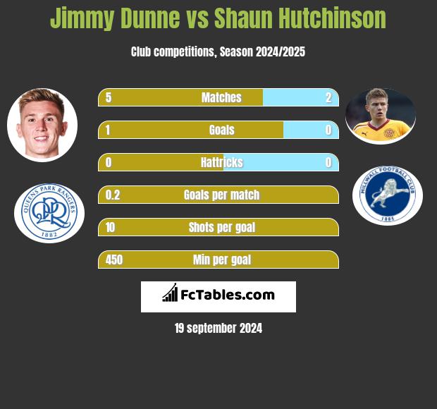 Jimmy Dunne vs Shaun Hutchinson h2h player stats