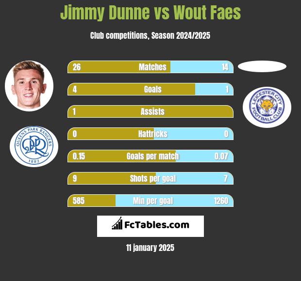 Jimmy Dunne vs Wout Faes h2h player stats